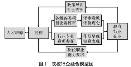 基于政校行企深融合、产学研创一体化的人才培养模式探究