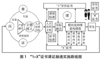 基于“1+X”证书制度下职业本科课证融通研究