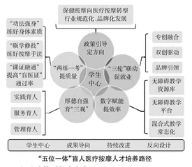 特殊职业院校盲人医疗按摩人才培养路径研究