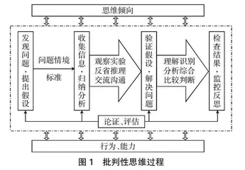 指向批判性思维培养的项目式教学设计