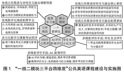 新文科理念下基于学科交叉融合的公共英语课程 建设与实施