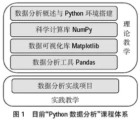 服务地区产业发展的“Python数据分析”通识课程探索与实践