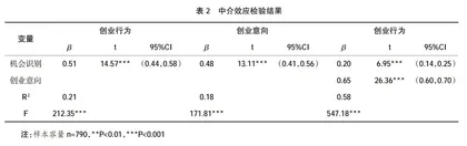 机会识别对大学生创业行为的影响研究
