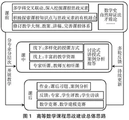 课程思政视域下高等数学教学改革与实践