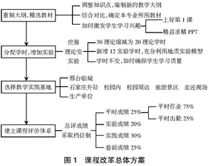 新课程改革理念下构造地质学课程改革的探讨