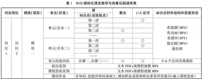 MSII模块化教学在中等卫生职业学校“课堂革命”中的实践研究