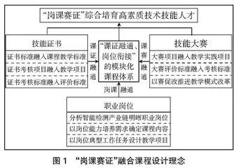 基于“岗课赛证”综合育人的道路工程检测技术 专业课程模块化改革研究