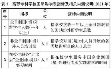 “双高计划”背景下高职院校国际影响力提升研究