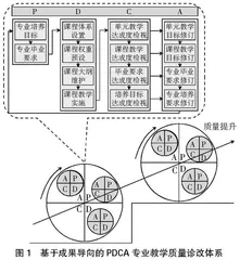 基于成果导向的PDCA专业教学质量诊改体系构建探索与实践