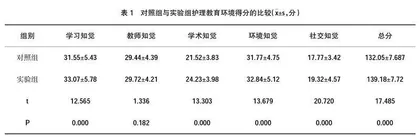 基于中高职衔接的内科疾病评估与护理课程整合策略与实施效果
