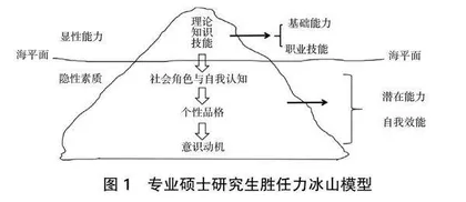 基于冰山模型的专业硕士研究生就业胜任力结构及其培养探究