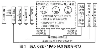 基于OBE理念的智慧对分课堂设计与实践