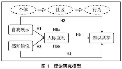 高职英语虚拟学习社区知识共享行为实证研究