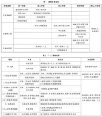 “1+X”证书制度下高职工程造价专业课证融通研究