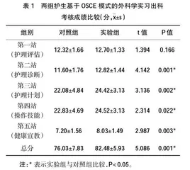 线上线下混合式情景模拟教学在外科护理临床带教中的应用