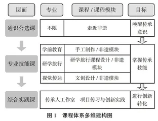 从“自在”到“自觉”：职业院校非遗传承的困境与突破