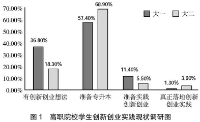 高职院校创新创业教育困境及改革策略研究