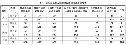 建筑环境与能源应用工程专业基础课程教学的调查与分析