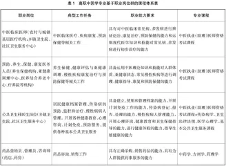 高职中医学专业“岗课赛证”融通培养模式探索