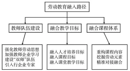 劳动教育融入高职药学专业药剂学课程的研究