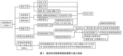 “高质量发展”导向下高职院校绩效工资分配制度的研究