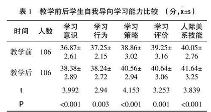 CGTD混合式教学模式在皮肤性病学教学中的应用