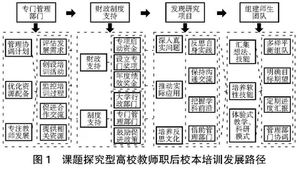 课题探究型高校教师职后校本培训发展路径探究
