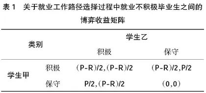 普通本科院校毕业生就业积极性博弈分析和工作路径选择探究