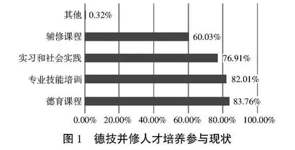 新时代高职院校学生德技并修人才培养现状及实施路径
