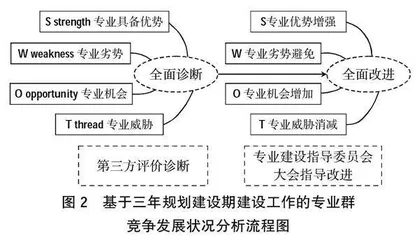 分时期多阶段多轮“诊断—改进”递进式专业群质量保障体系构建