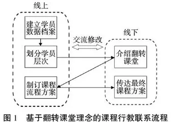 基于翻转课堂理念的士官教学行教联系应用研究