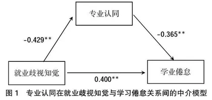 非全日制研究生歧视知觉与学业倦怠：专业认同的中介作用