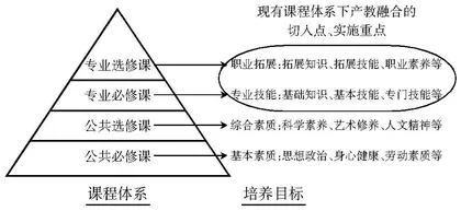 产教融合背景下的职业教育课程体系改革研究