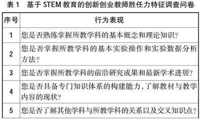 STEM教育融入高职创新创业教师胜任力模式的研究