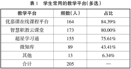 “互联网+教育”背景下网络教学平台使用现状调查与分析