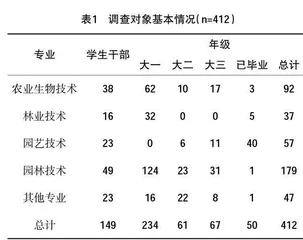 三全育人视域下高职农林专业课程思政实施效果评价