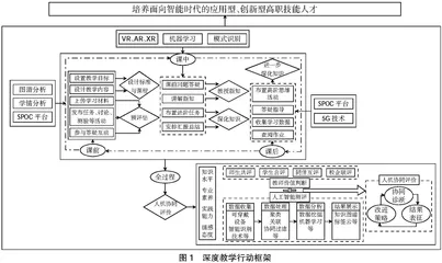 人工智能赋能高职课堂深度教学的探究