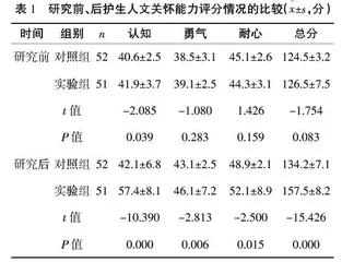 课程思政对护生人文关怀能力的影响