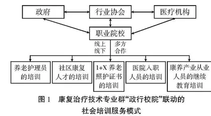 康复治疗技术专业群社会培训服务模式的研究与实践 