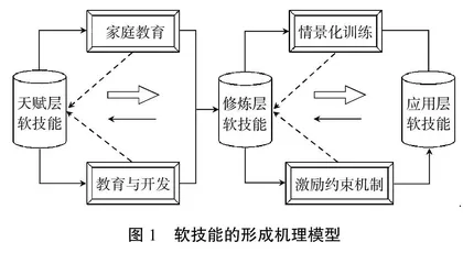 可持续发展视阈下建筑施工类“软硬一体化”课程体系构建