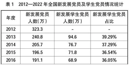 新时代高职院校学生党员发展质量的时代意蕴与提升路径