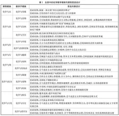 “党建+课程思政”背景下构建高职化学通识课程