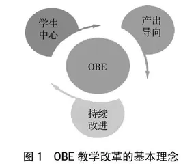 高职全员设备维护（TPM）课程OBE教学改革研究