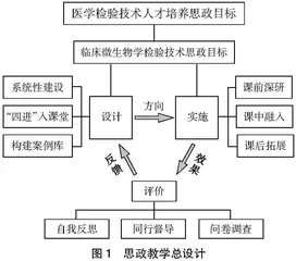 临床微生物学检验技术课程思政设计与实践路径