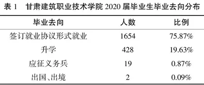 高职院校毕业生就业调研反馈及就业质量提升策略