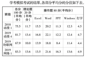 中职学业水平考试新媒体移动学习模式的研究