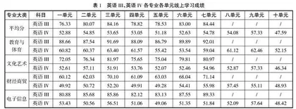 基于两种混合式学习成果的弹性混合课程改革实证研究