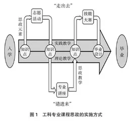 高职院校工科专业课程的思政教学思考
