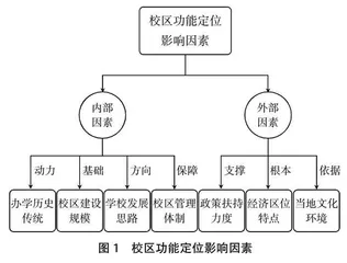 西方多校区办学模式对高职院校人才培养结构的借鉴与思考 