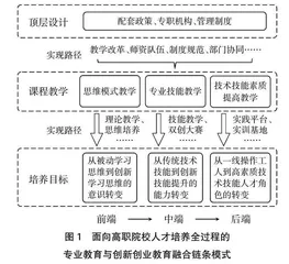职业教育体系建设背景下高职院校专业教育与创新创业教育深度融合探析